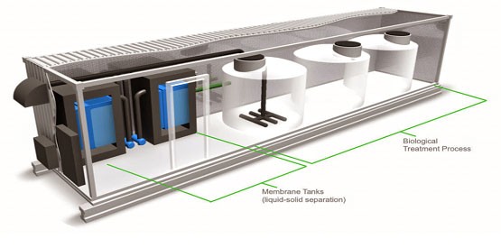 Process Of Domestic Sewage Water Treatment Plant | Wog Group